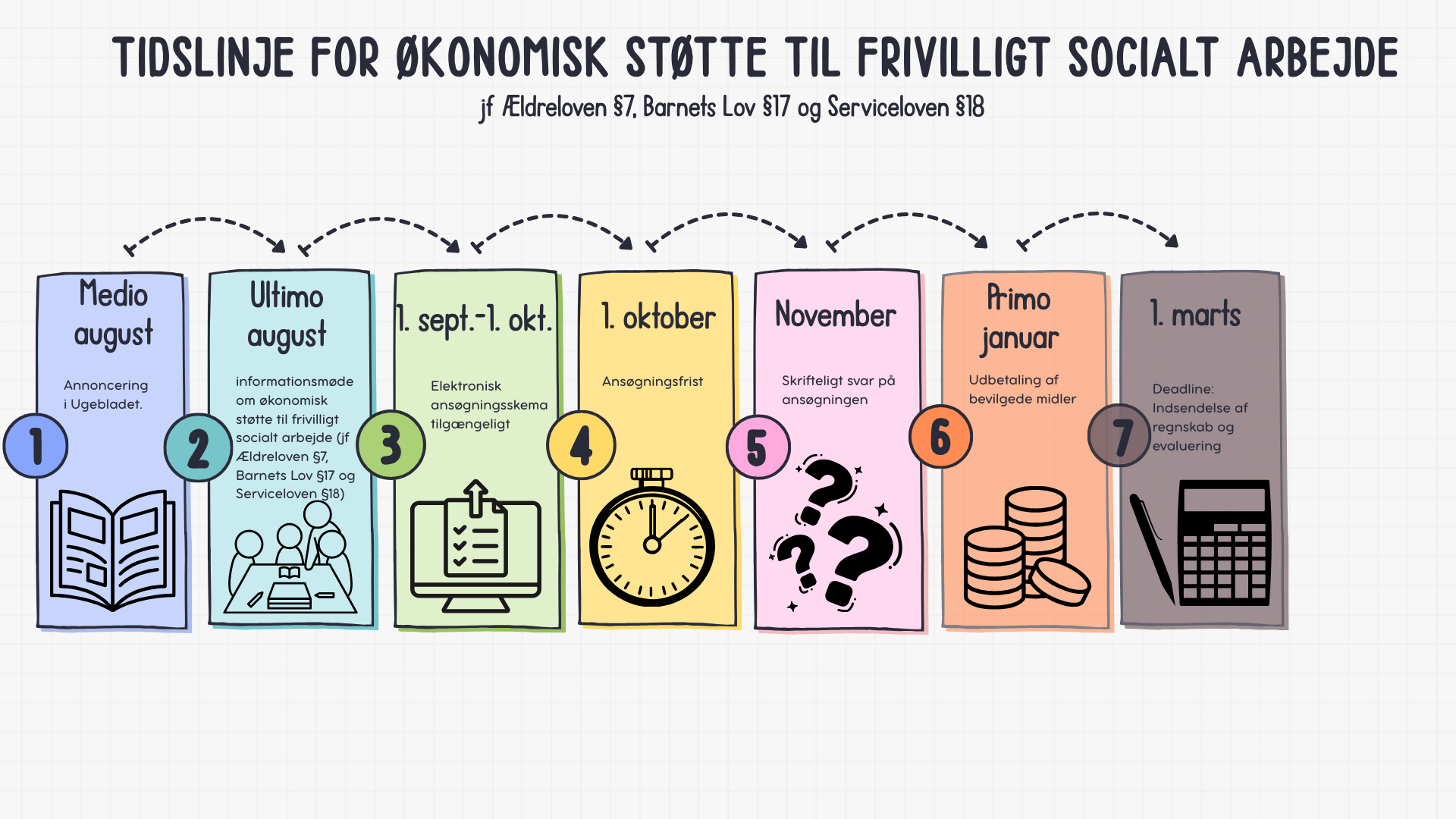 tidslinje der viser de forskellige faser fra annoncering til indsendelse af regnskab og evaluering